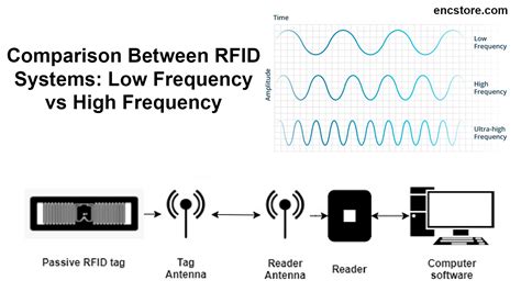 rfid vs radio system|high frequency rfid systems.